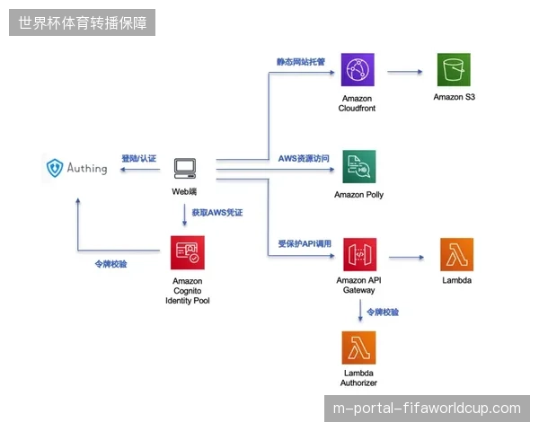 为何单一的直播串流访问模式正在被基于动态授权的云转播身份校验取代